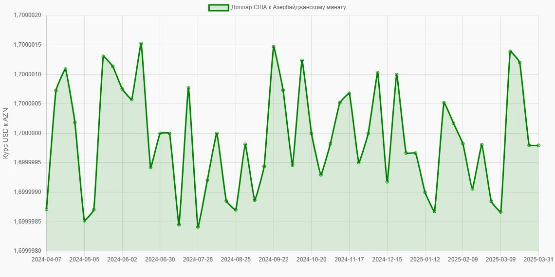 Доллары США (USD) в Азербайджанские манаты (AZN) - График