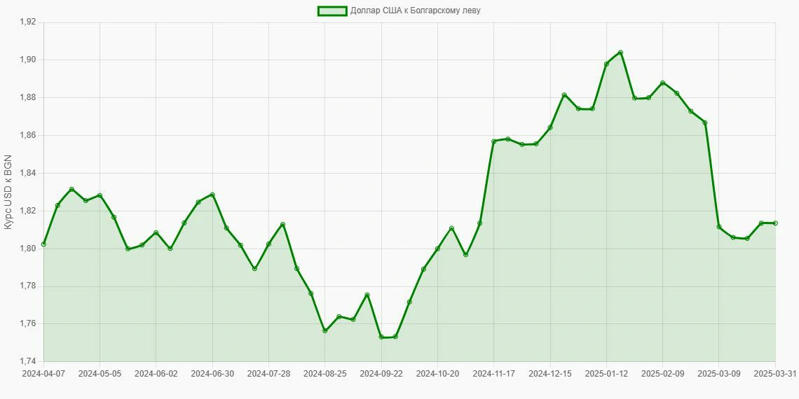 Доллары США (USD) в Болгарские левы (BGN) - График