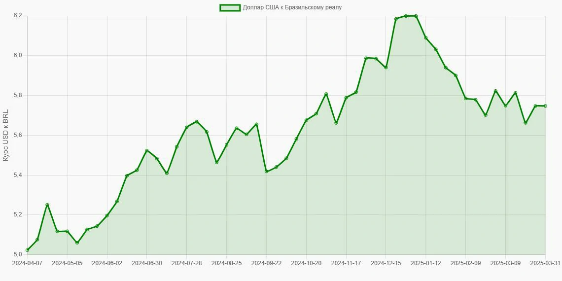 Доллары США (USD) в Бразильские реалы (BRL) - График