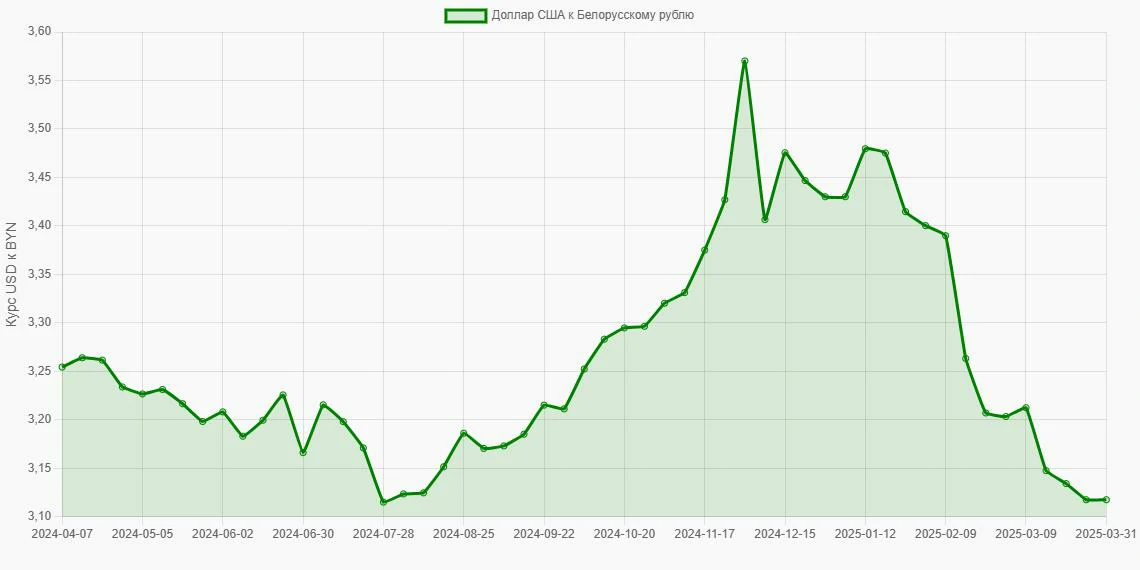 Доллары США (USD) в Белорусские рубли (BYN) - График
