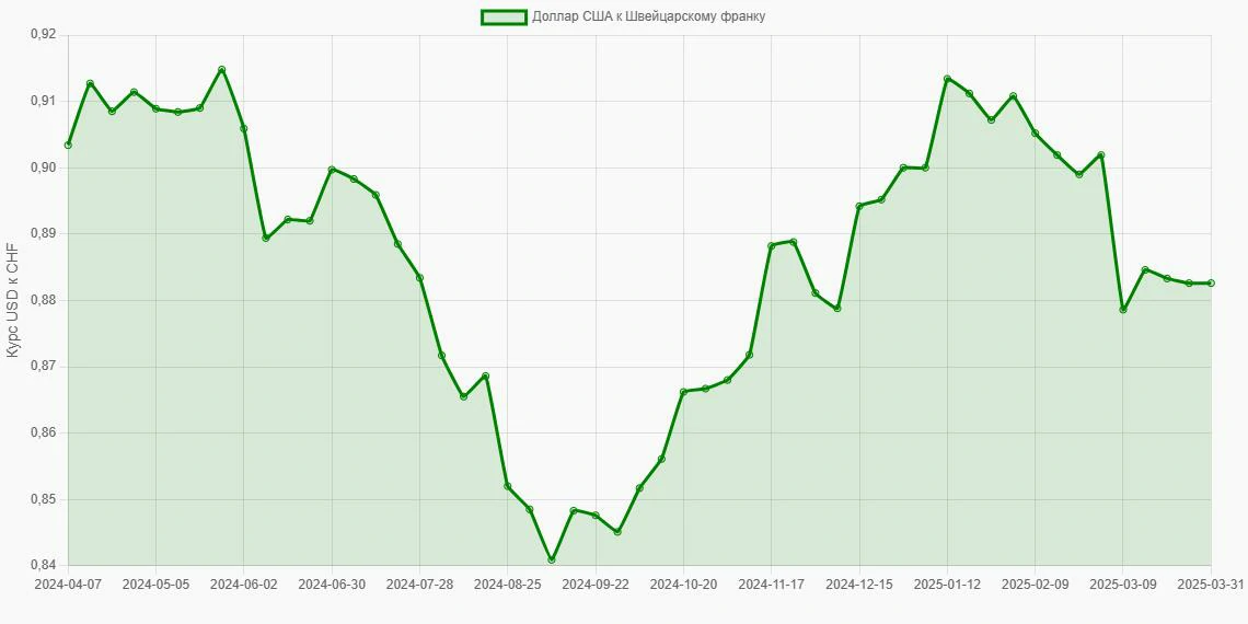 Доллары США (USD) в Швейцарские франки (CHF) - График