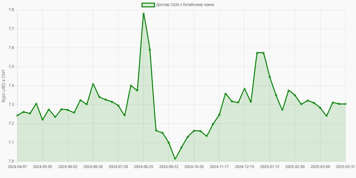 Доллары США (USD) в Китайские юани (CNY) - График