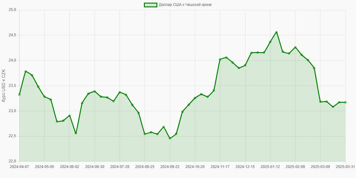 Доллары США (USD) в Чешские кроны (CZK) - График