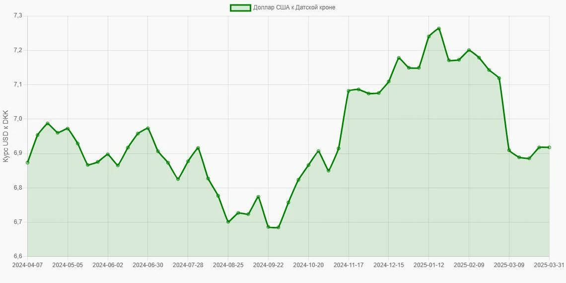 Доллары США (USD) в Датские кроны (DKK) - График