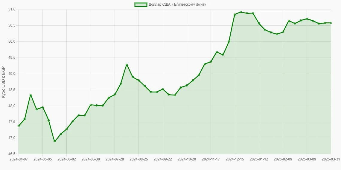 Доллары США (USD) в Египетские фунты (EGP) - График
