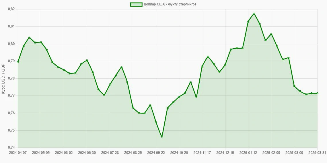 Доллары США (USD) в Фунты стерлингов (GBP) - График