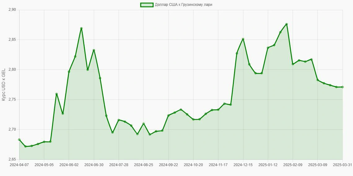 Доллары США (USD) в Грузинские лари (GEL) - График