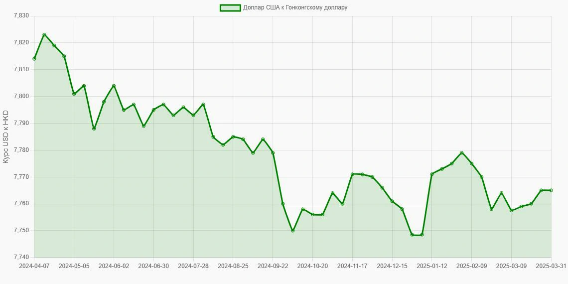 Доллары США (USD) в Гонконгские доллары (HKD) - График