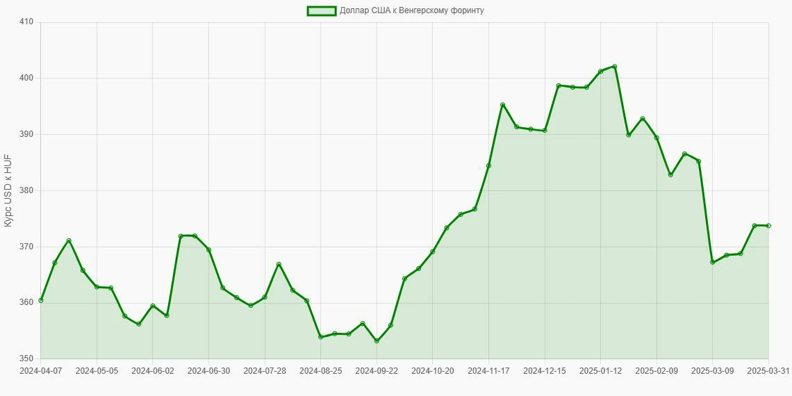 Доллары США (USD) в Венгерские форинты (HUF) - График