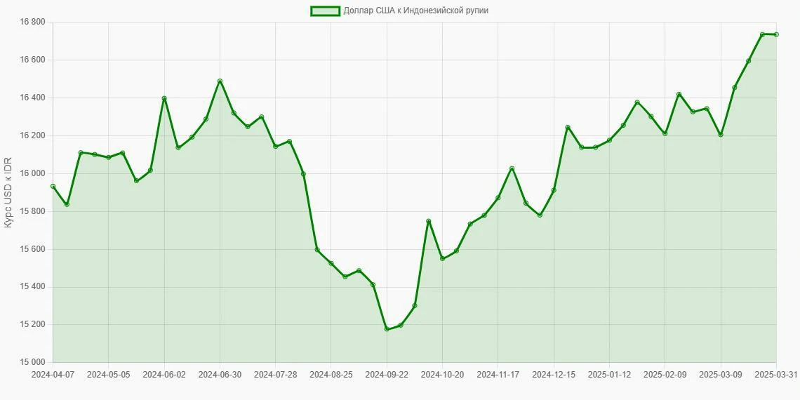 Доллары США (USD) в Индонезийские рупии (IDR) - График