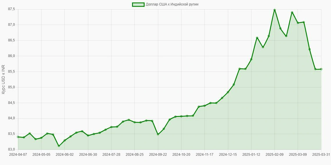 Доллары США (USD) в Индийские рупии (INR) - График