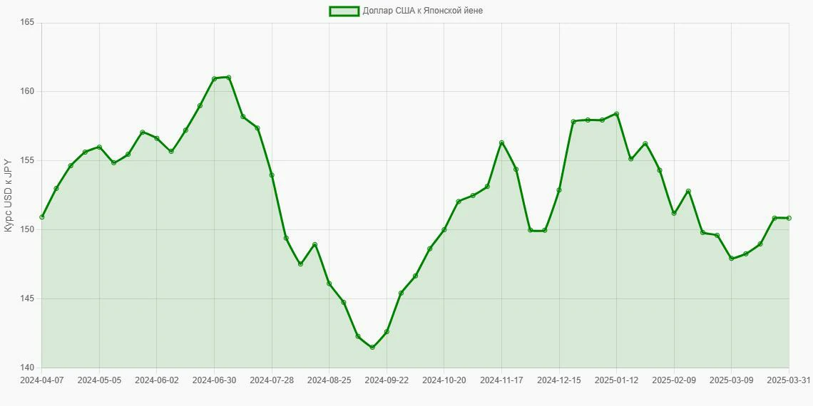 Доллары США (USD) в Японские йены (JPY) - График