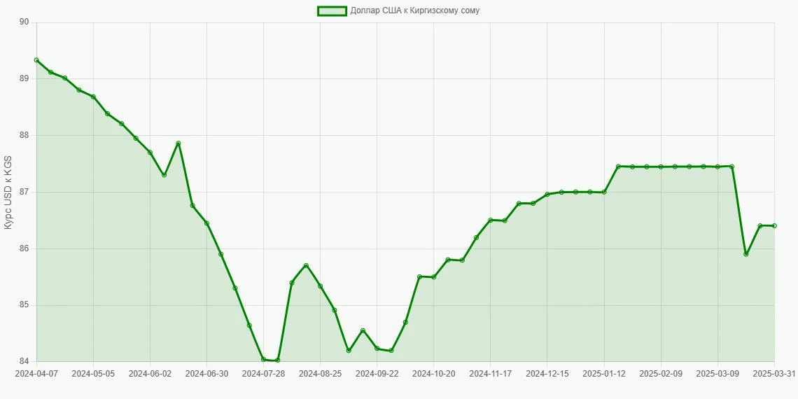 Доллары США (USD) в Киргизские сомы (KGS) - График