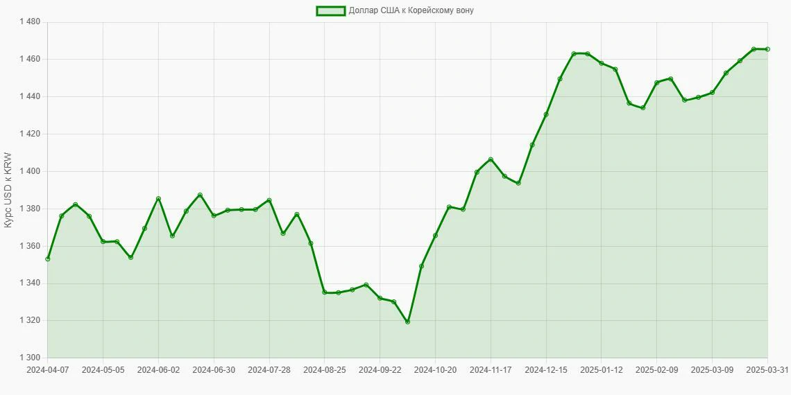 Доллары США (USD) в Корейские воны (KRW) - График