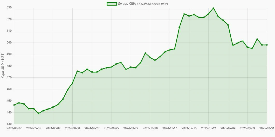 Доллары США (USD) в Казахстанские тенге (KZT) - График