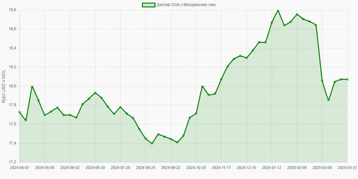 Доллары США (USD) в Молдавские леи (MDL) - График