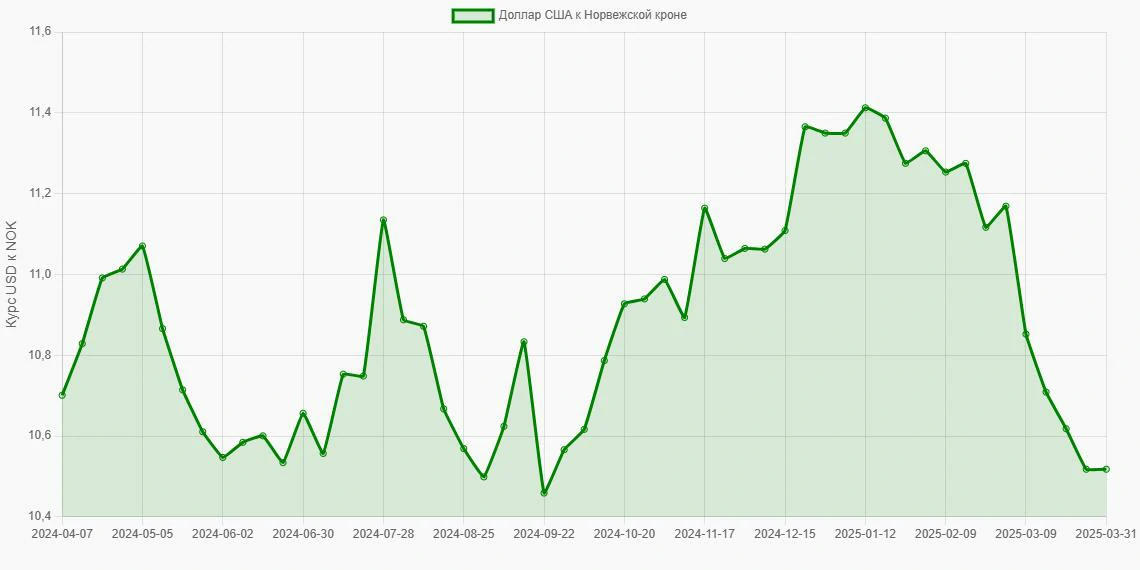Доллары США (USD) в Норвежские кроны (NOK) - График