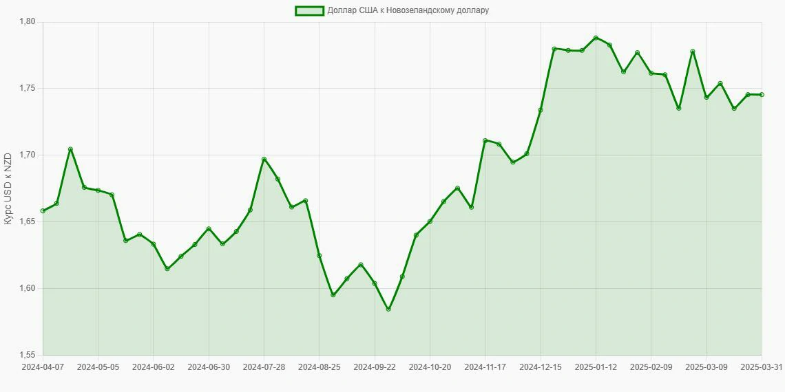 Доллары США (USD) в Новозеландские доллары (NZD) - График