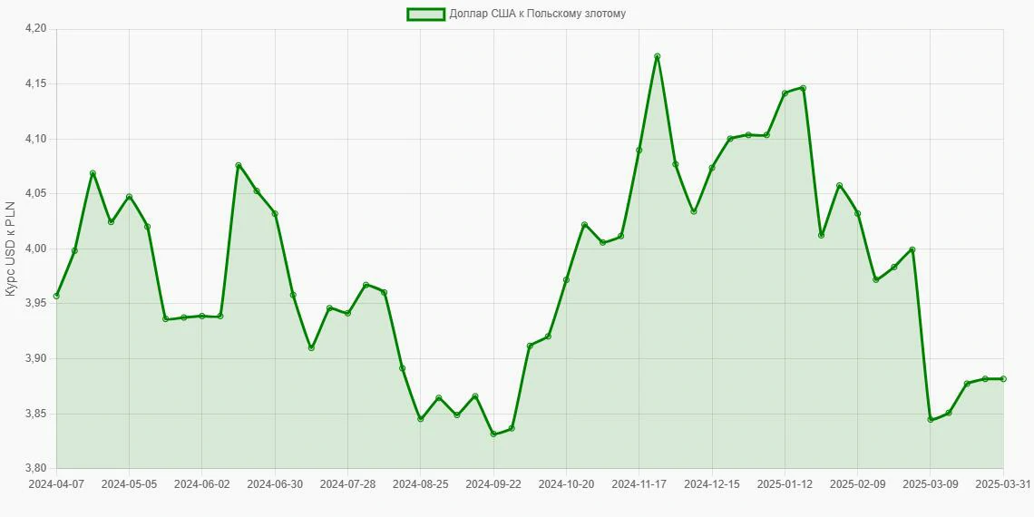 Доллары США (USD) в Польские злотые (PLN) - График