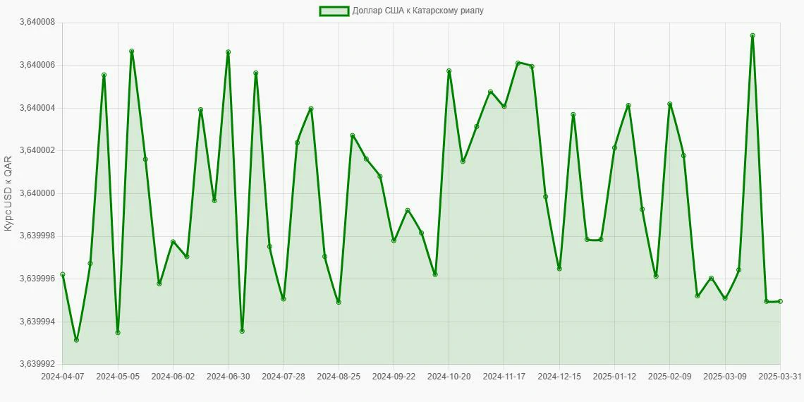 Доллары США (USD) в Катарские риалы (QAR) - График
