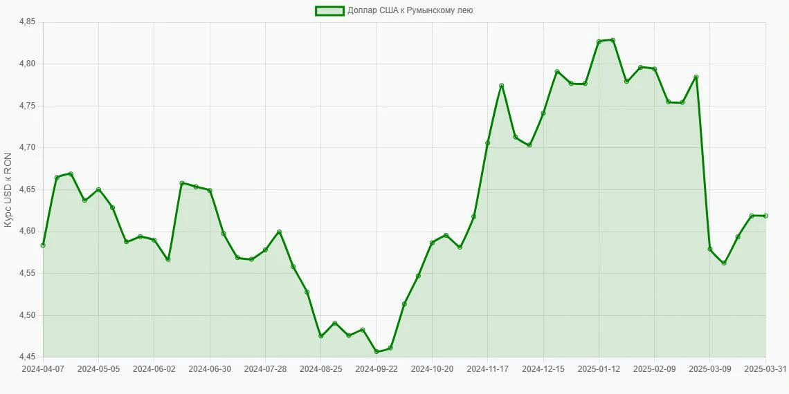 Доллары США (USD) в Румынские леи (RON) - График