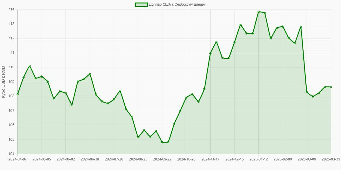 Доллары США (USD) в Сербские динары (RSD) - График