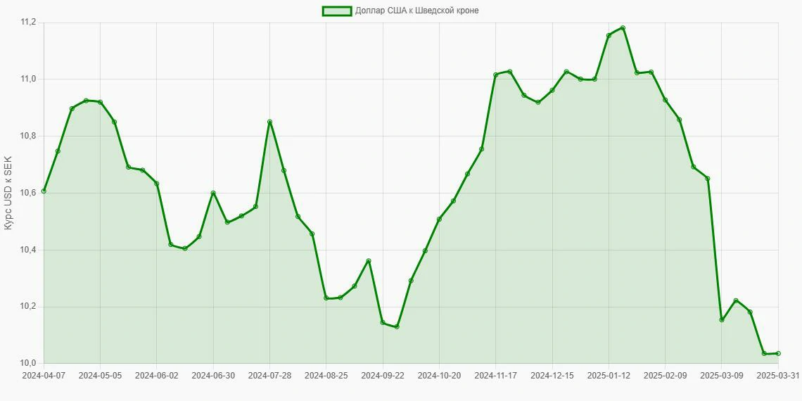 Доллары США (USD) в Шведские кроны (SEK) - График