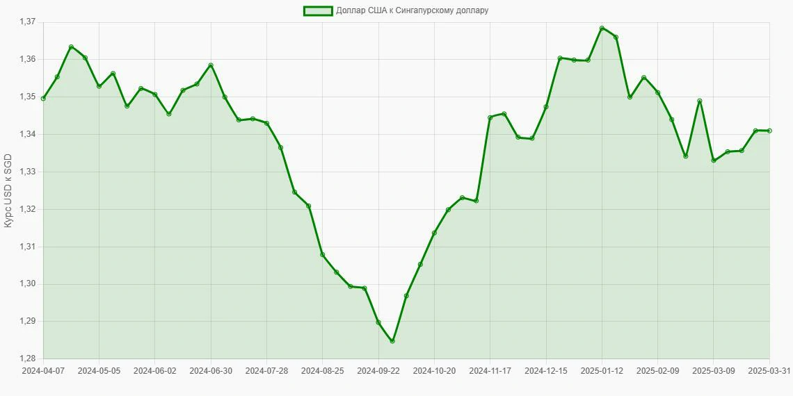 Доллары США (USD) в Сингапурские доллары (SGD) - График