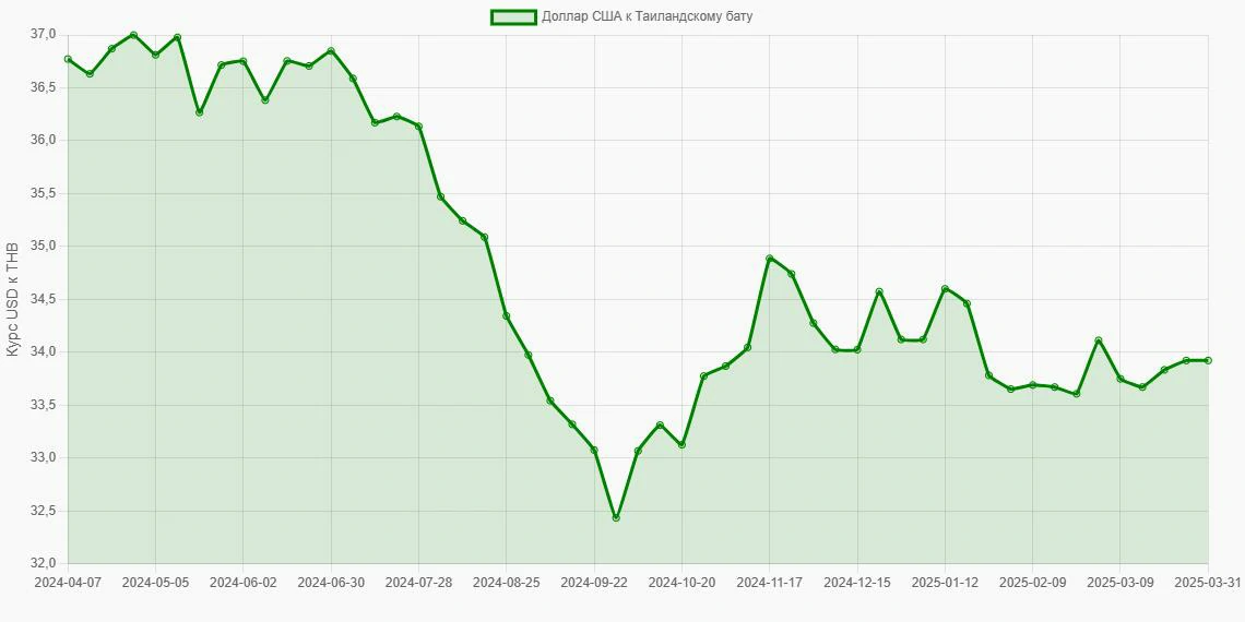 Доллары США (USD) в Таиландские баты (THB) - График