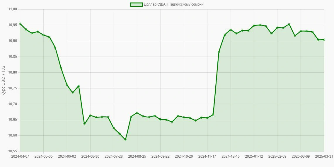 Доллары США (USD) в Таджикские сомони (TJS) - График