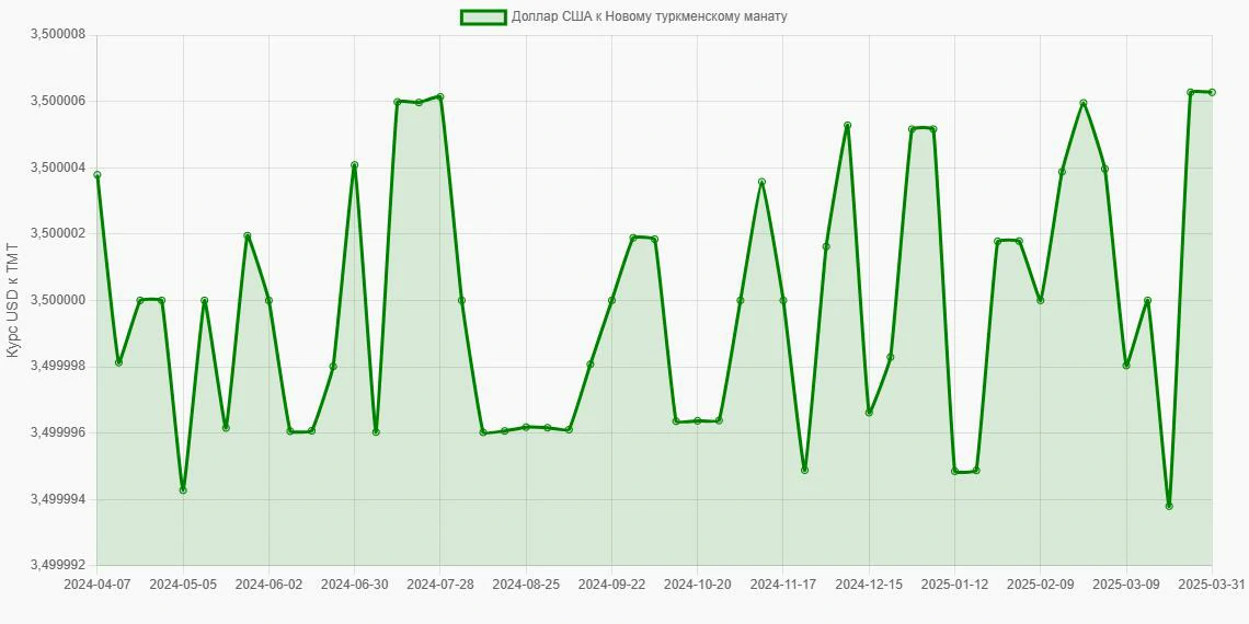 Доллары США (USD) в Новые туркменские манаты (TMT) - График