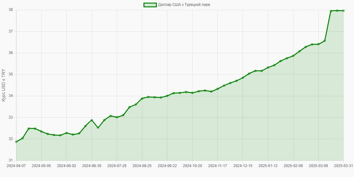 Доллары США (USD) в Турецкие лиры (TRY) - График