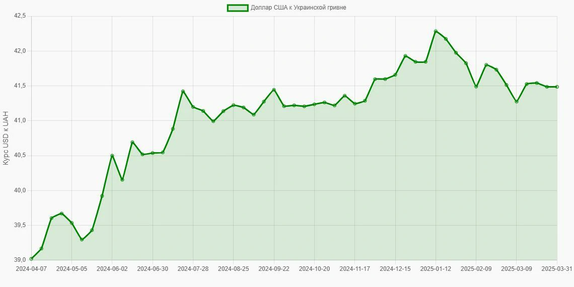 Доллары США (USD) в Украинские гривны (UAH) - График