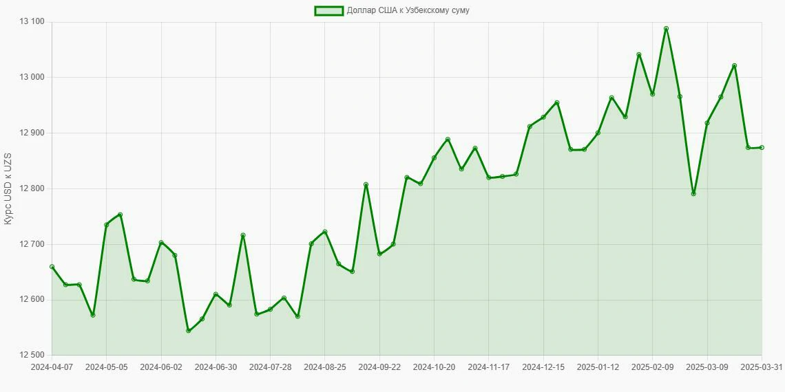 Доллары США (USD) в Узбекские суммы (UZS) - График