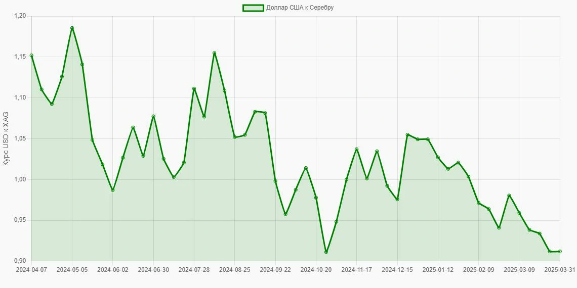 Доллары США (USD) в Серебро (XAG) - График
