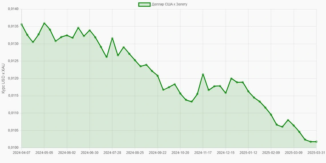 Доллары США (USD) в Золото (XAU) - График
