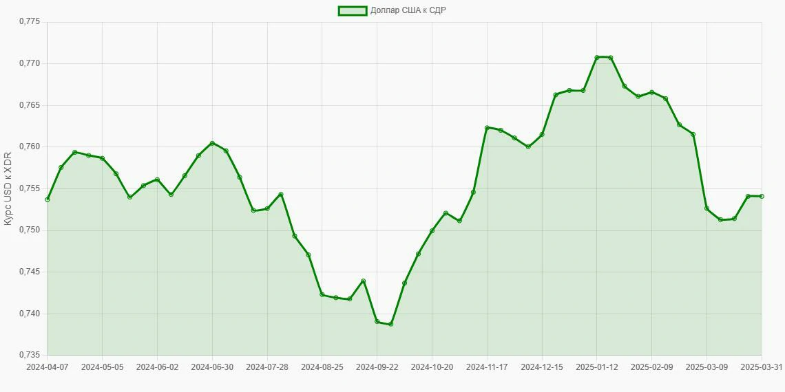 Доллары США (USD) в СДР (XDR) - График