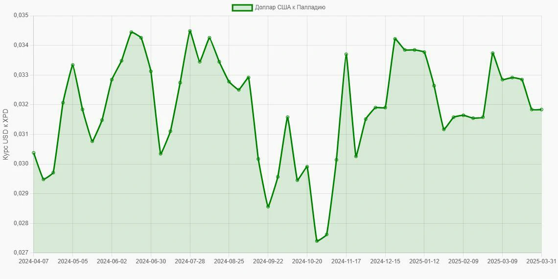 Доллары США (USD) в Палладий (XPD) - График