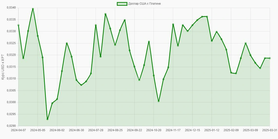 Доллары США (USD) в Платина (XPT) - График