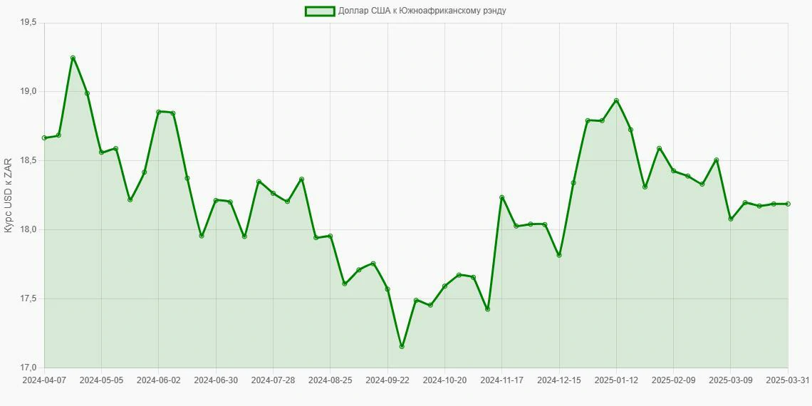 Доллары США (USD) в Южноафриканские рэнды (ZAR) - График