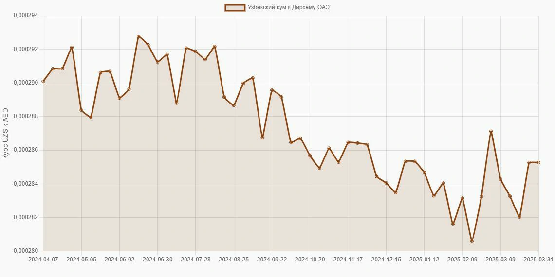 Узбекские суммы (UZS) в Дирхамы ОАЭ (AED) - График
