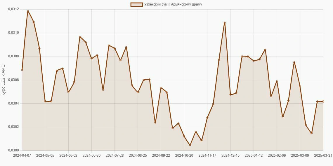 Узбекские суммы (UZS) в Армянские драмы (AMD) - График
