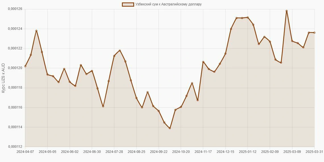 Узбекские суммы (UZS) в Австралийские доллары (AUD) - График