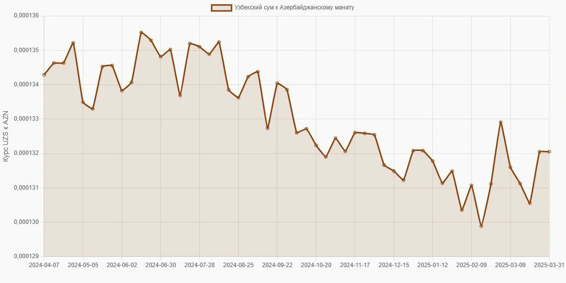 Узбекские суммы (UZS) в Азербайджанские манаты (AZN) - График