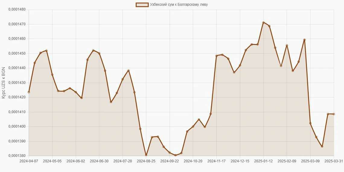Узбекские суммы (UZS) в Болгарские левы (BGN) - График