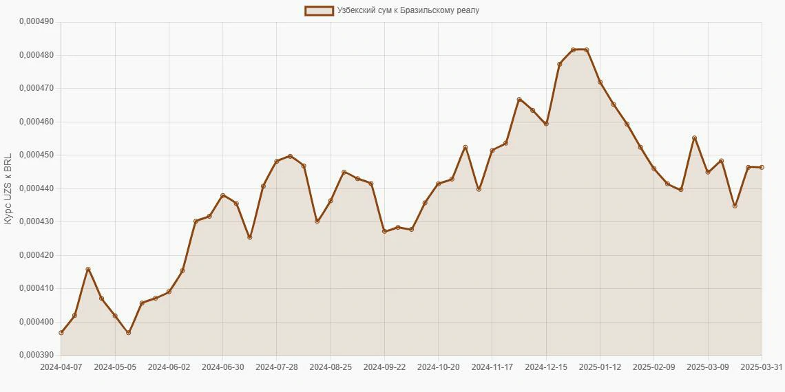 Узбекские суммы (UZS) в Бразильские реалы (BRL) - График