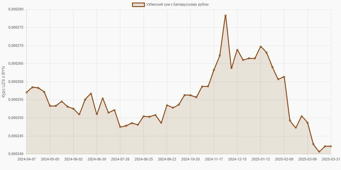 Узбекские суммы (UZS) в Белорусские рубли (BYN) - График