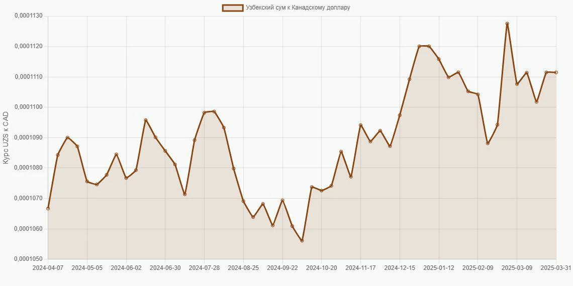 Узбекские суммы (UZS) в Канадские доллары (CAD) - График