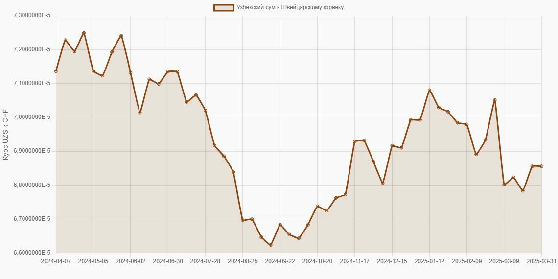 Узбекские суммы (UZS) в Швейцарские франки (CHF) - График