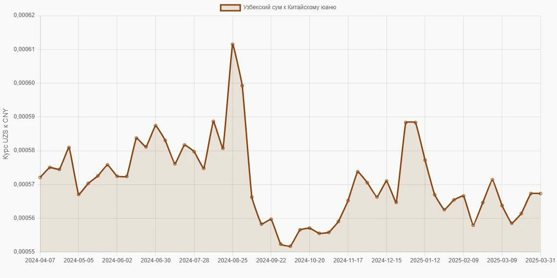 Узбекские суммы (UZS) в Китайские юани (CNY) - График